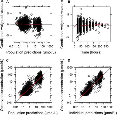 Frontiers | Population Pharmacokinetics Of High-Dose Methotrexate In ...